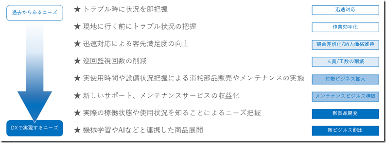 遠隔監視で実現できること