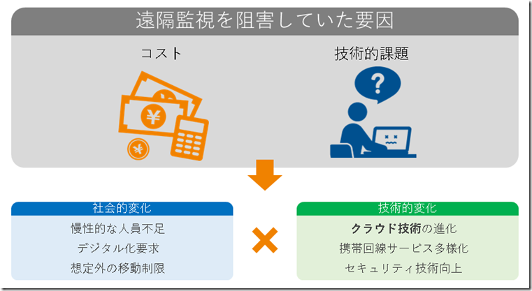 遠隔監視の阻害要因