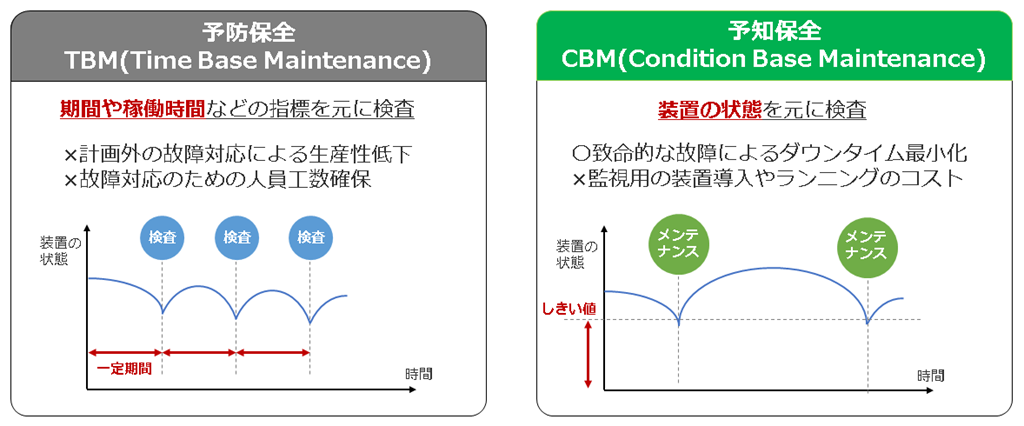 最新な - 予知保全技術に関する調査報告書 予知保全(CBM)の進め方 図説